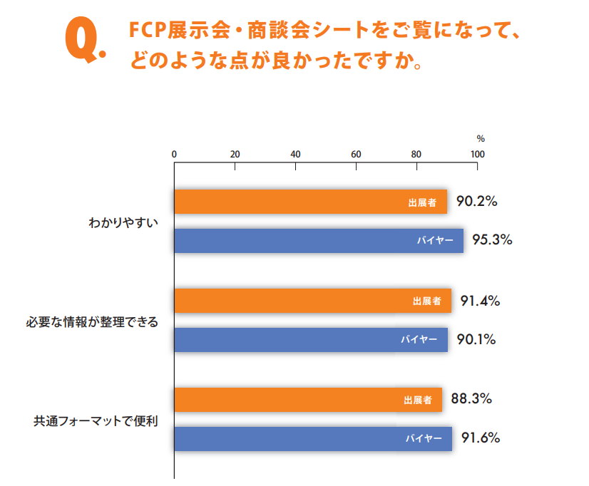 FCP展示会・商談会シートを閲覧した出展者・バイヤーが評価したポイント