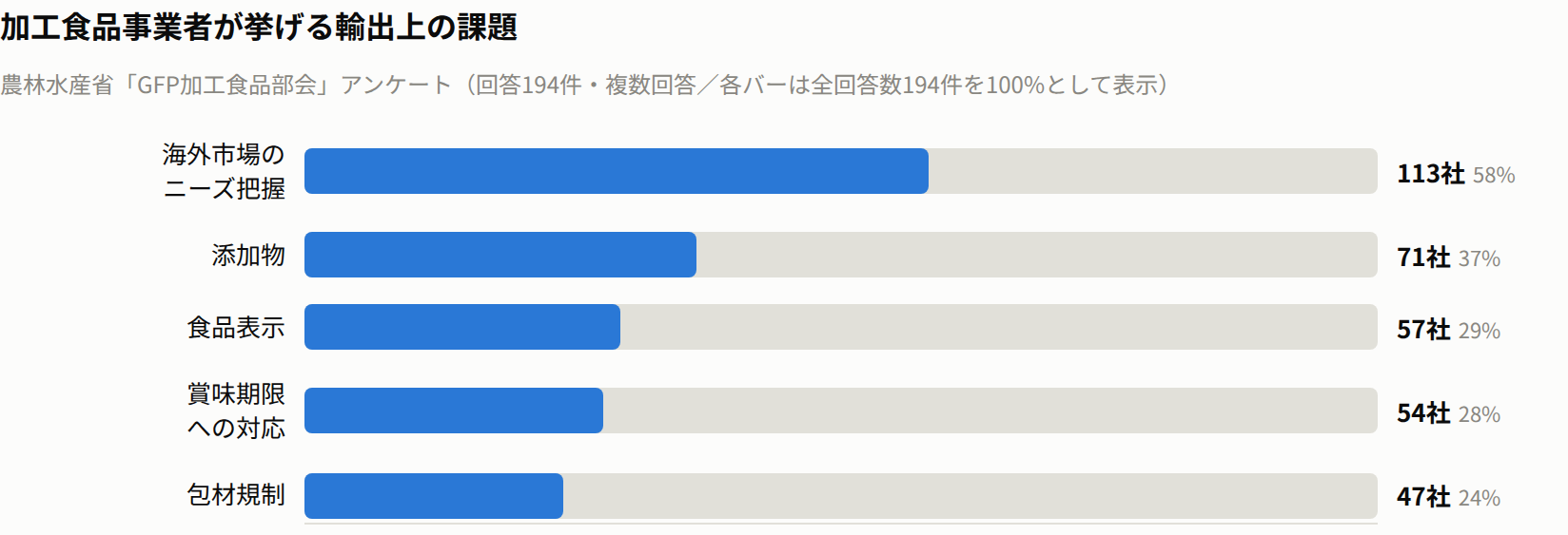 加工食品事業者が挙げる輸出上の課題
